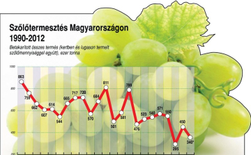 Bogláron termett a legtöbb